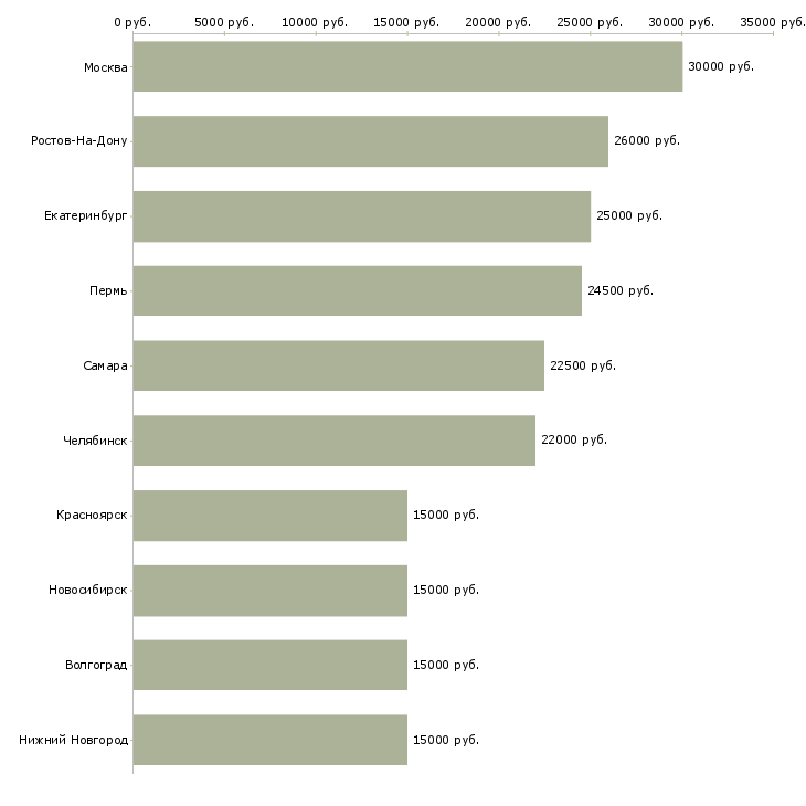 Поиск работы специалист по подключениям-Медиана зарплаты для вакансии «специалист по подключениям» в других городах