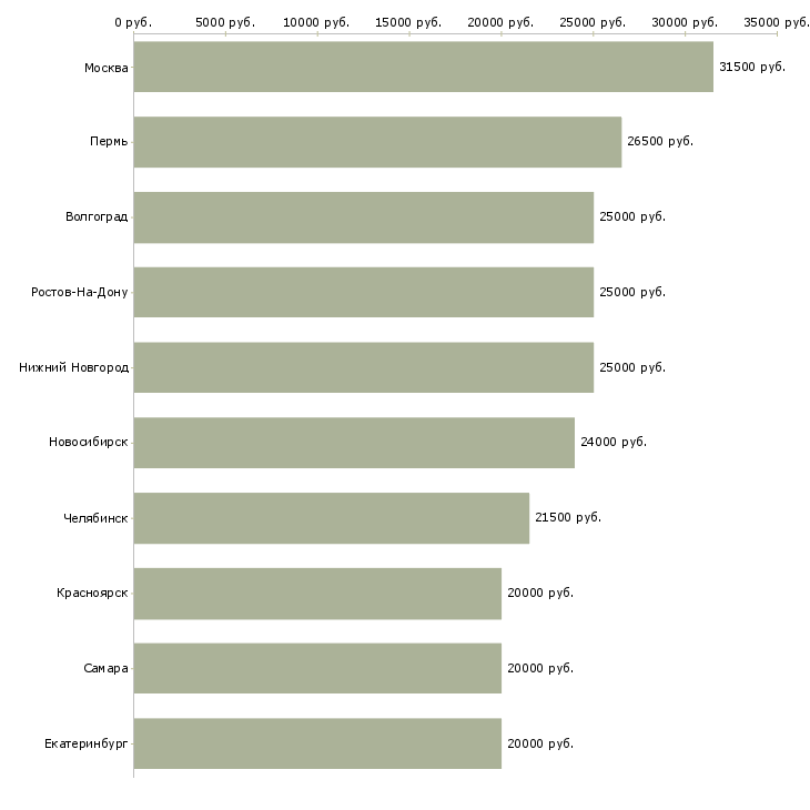 Поиск работы стабильный заработок в интернете-Медиана зарплаты для вакансии «стабильный заработок в интернете» в других городах