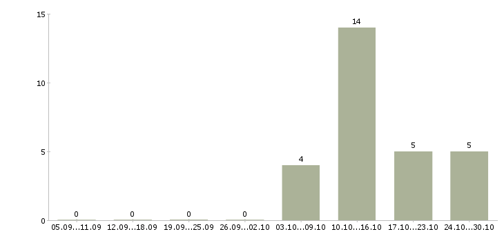 Работа внимание вакансия Карелия - Число вакансий Карелия по специальности внимание вакансия за 2 месяца