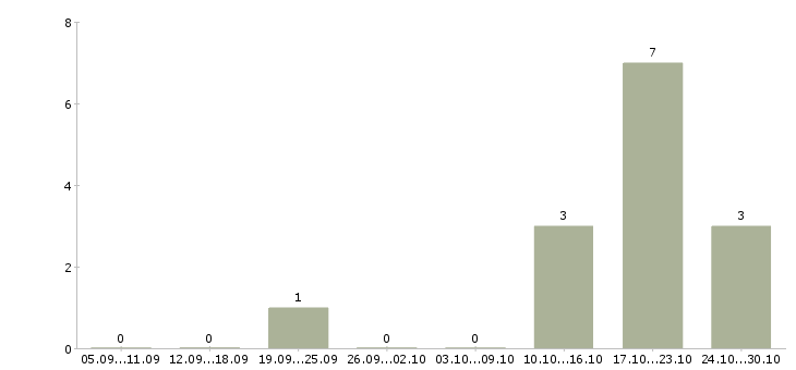 Работа сотрудник по развитию персонала Нижний тагил - Число вакансий Нижний тагил по специальности сотрудник по развитию персонала за 2 месяца