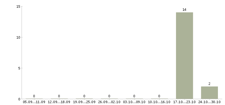 Работа продавец в связной Ростов-на-дону - Число вакансий Ростов-на-дону по специальности продавец в связной за 2 месяца