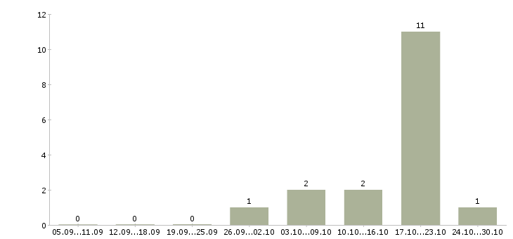 Работа распространитель печатной продукции Санкт-петербург - Число вакансий Санкт-петербург по специальности распространитель печатной продукции за 2 месяца