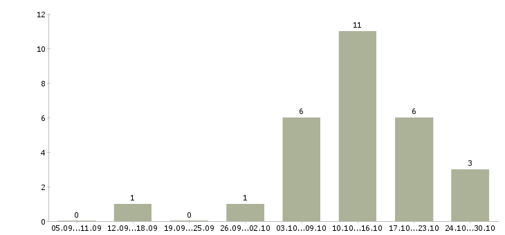 Работа внимание вакансия Чувашия - Число вакансий Чувашия по специальности внимание вакансия за 2 месяца