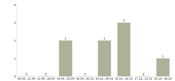 Работа менеджер по подбору и обучению в Балашихе - Число вакансий в Балашихе по специальности менеджер по подбору и обучению за 2 месяца