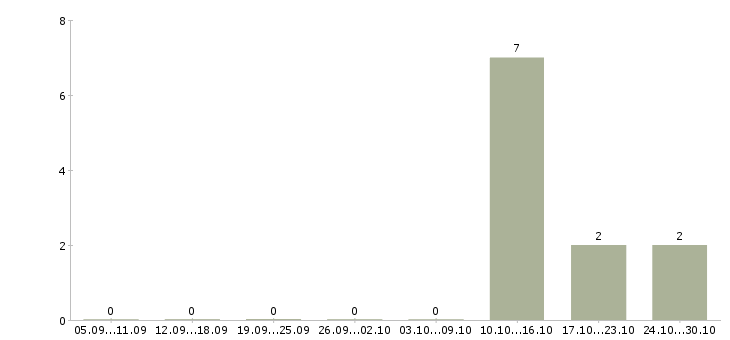 Работа менеджер по комплектации в Воронеже - Число вакансий в Воронеже по специальности менеджер по комплектации за 2 месяца