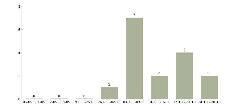 Работа требуется автомойщик в Екатеринбурге - Число вакансий в Екатеринбурге по специальности требуется автомойщик за 2 месяца