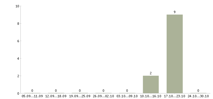Работа сотрудник в отдел персонала в Кирове - Число вакансий в Кирове по специальности сотрудник в отдел персонала за 2 месяца