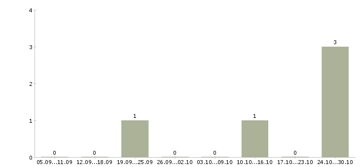 Работа специалист по поддержке пользователей в Кирове - Число вакансий в Кирове по специальности специалист по поддержке пользователей за 2 месяца