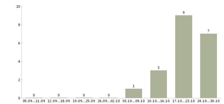 Работа специалист технолог в Костроме - Число вакансий в Костроме по специальности специалист технолог за 2 месяца