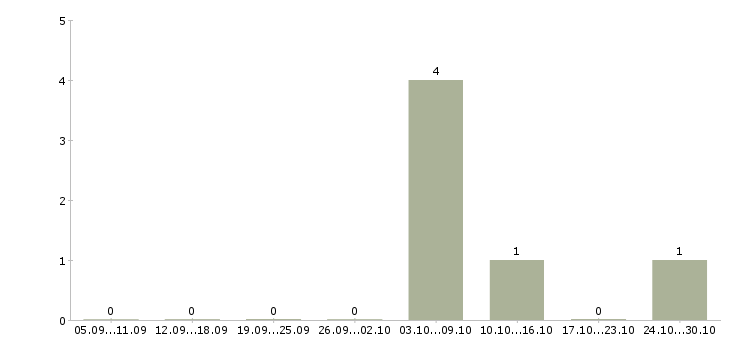 Работа грузчик на вахту с питанием в Красноярске - Число вакансий в Красноярске по специальности грузчик на вахту с питанием за 2 месяца