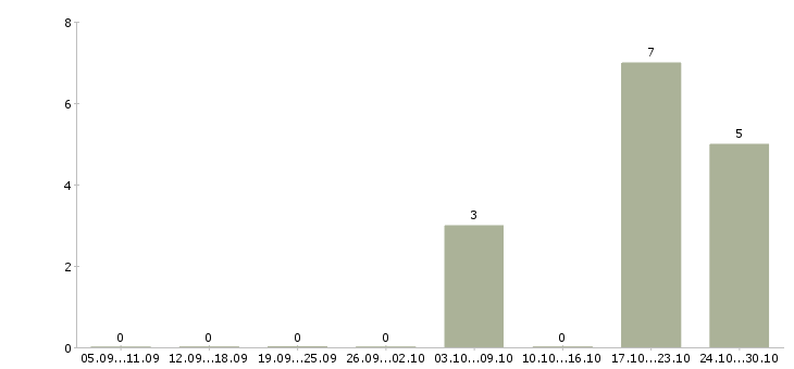 Работа менеджер по развитию розничной сети в Курске - Число вакансий в Курске по специальности менеджер по развитию розничной сети за 2 месяца