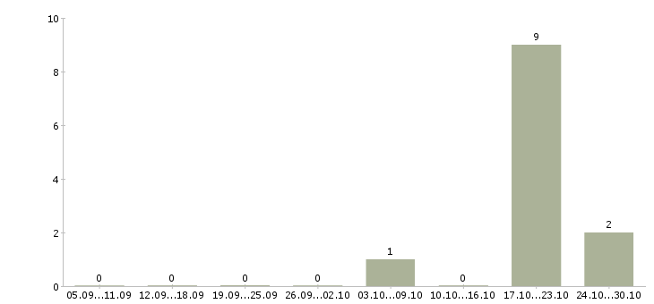 Работа менеджер по развитию территории в Магнитогорске - Число вакансий в Магнитогорске по специальности менеджер по развитию территории за 2 месяца