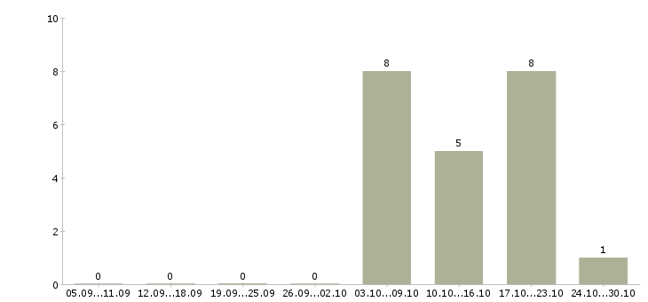 Работа слесарь по обслуживанию тепловых сетей в Москве - Число вакансий в Москве по специальности слесарь по обслуживанию тепловых сетей за 2 месяца