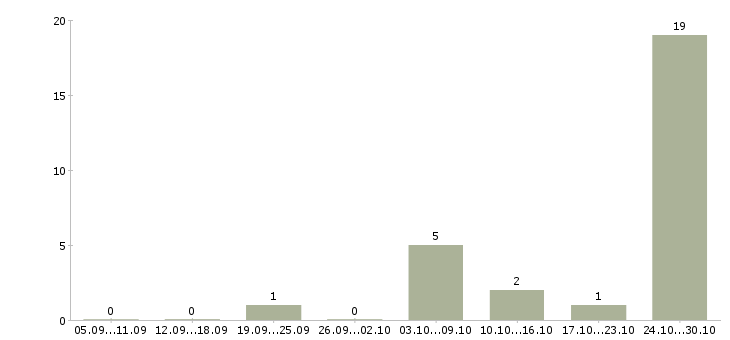 Работа частичная занятость на дому в Мурманске - Число вакансий в Мурманске по специальности частичная занятость на дому за 2 месяца