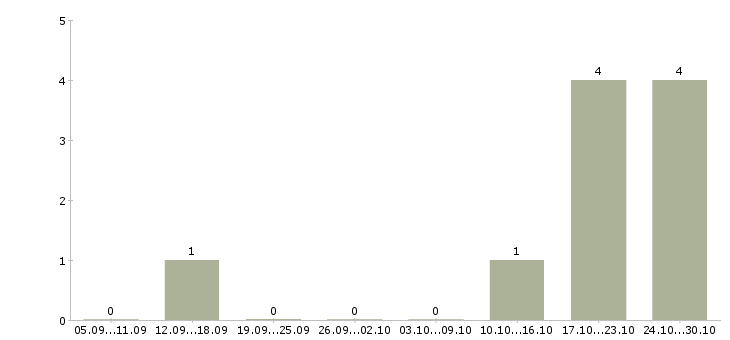 Работа продавец в связной в Новосибирске - Число вакансий в Новосибирске по специальности продавец в связной за 2 месяца