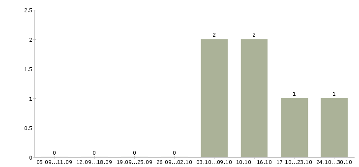Работа сотрудник в отдел персонала в Одинцово - Число вакансий в Одинцово по специальности сотрудник в отдел персонала за 2 месяца