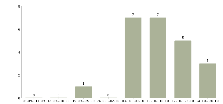 Работа подработка в декрете на дому в Самаре - Число вакансий в Самаре по специальности подработка в декрете на дому за 2 месяца