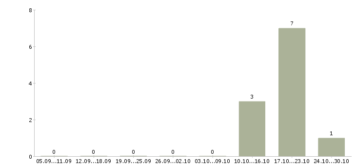 Работа сотрудник в отдел персонала в Саранске - Число вакансий в Саранске по специальности сотрудник в отдел персонала за 2 месяца