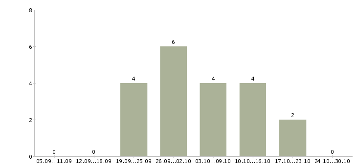 Работа подработка в декрете на дому в Саратове - Число вакансий в Саратове по специальности подработка в декрете на дому за 2 месяца
