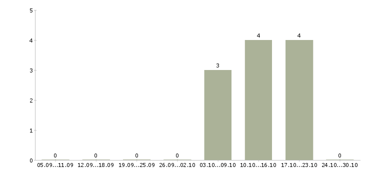 Работа экономист по финансовой работе в Саратове - Число вакансий в Саратове по специальности экономист по финансовой работе за 2 месяца