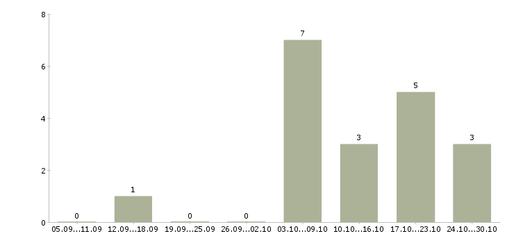 Работа внимание вакансия в Туле - Число вакансий в Туле по специальности внимание вакансия за 2 месяца