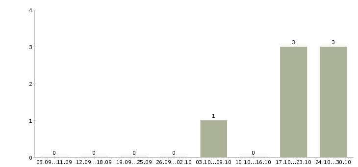 Работа начальник столовой в Хабаровске - Число вакансий в Хабаровске по специальности начальник столовой за 2 месяца