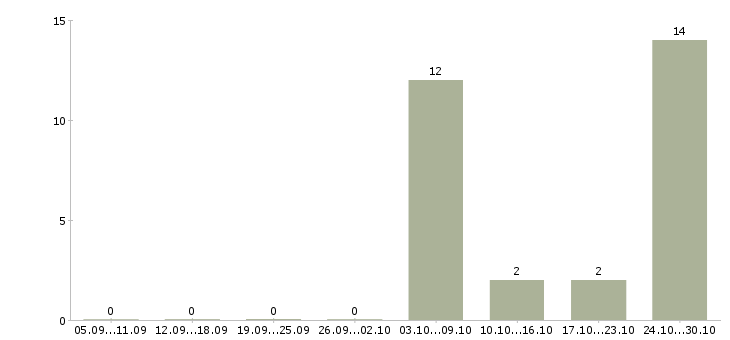 Работа разработчик sql в Ярославле - Число вакансий в Ярославле по специальности разработчик sql за 2 месяца