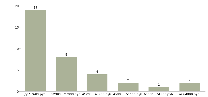 Найти работу врач гинеколог детский в Москве - График распределения вакансий «врач гинеколог детский» по зарплате