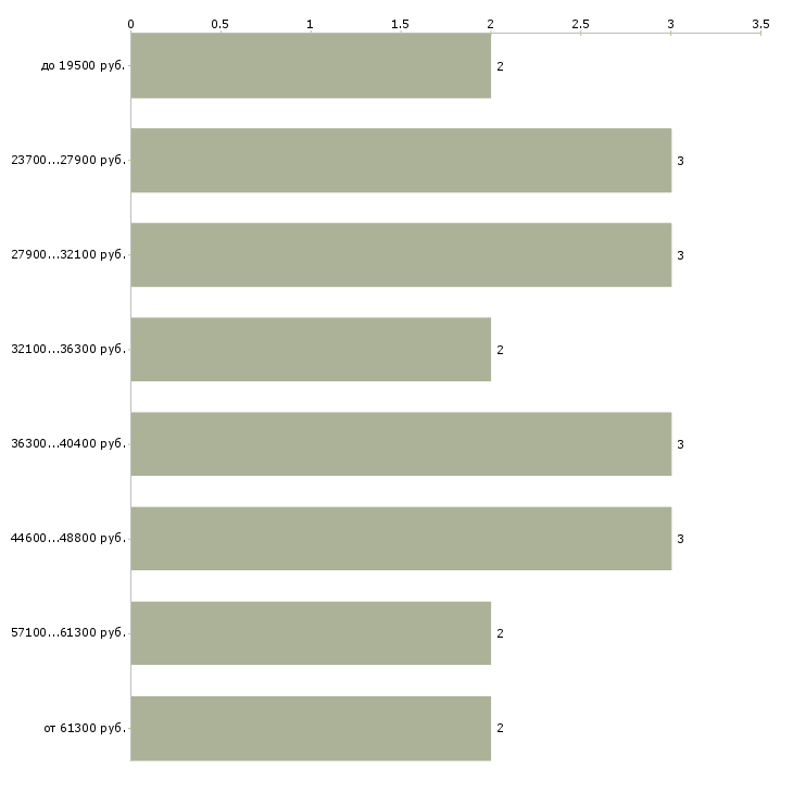 Найти работу электрослесарь по ремонту оборудования в Москве - График распределения вакансий «электрослесарь по ремонту оборудования» по зарплате