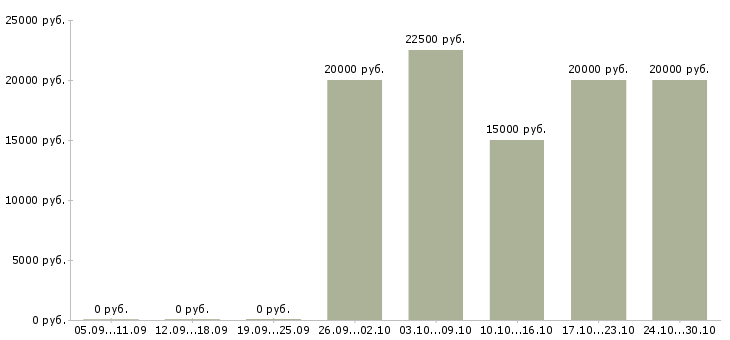 Вакансии администратор сайта на дому в Брянске - Медиана зарплат администратор сайта на дому в Брянске за 2 месяца
