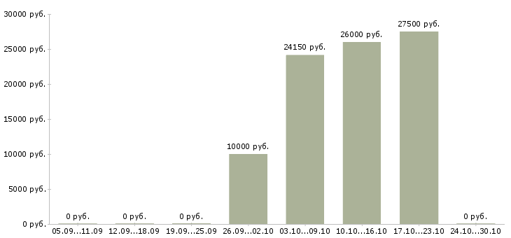 Вакансии администратор социальных сетей в Воронеже - Медиана зарплат администратор социальных сетей в Воронеже за 2 месяца