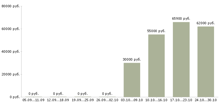 Вакансии бригадир на производство Коми - Медиана зарплат бригадир на производство Коми за 2 месяца