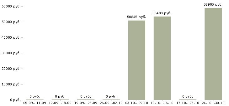Вакансии бригадир производства Ростов-на-дону - Медиана зарплат бригадир производства Ростов-на-дону за 2 месяца