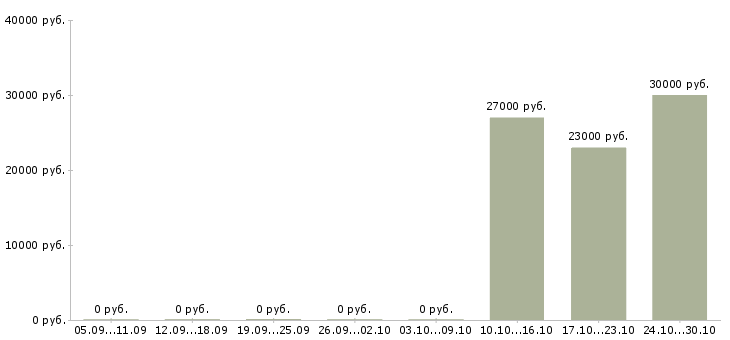 Вакансии ведущий специалист по продажам в Иваново - Медиана зарплат ведущий специалист по продажам в Иваново за 2 месяца
