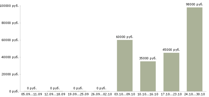 Вакансии водитель штабелера вахта в Владимире - Медиана зарплат водитель штабелера вахта в Владимире за 2 месяца