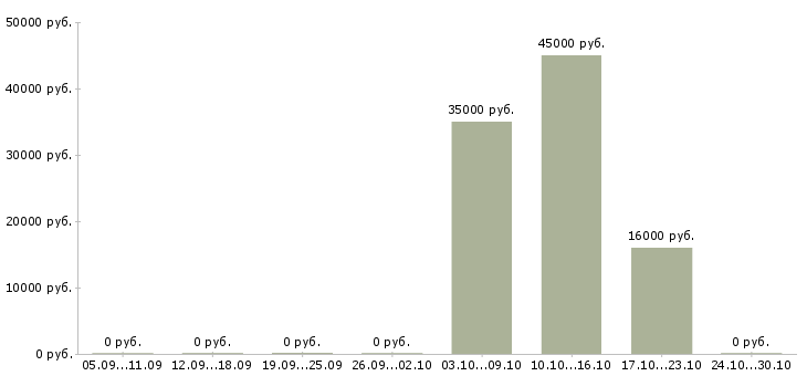 Вакансии инженер системы безопасности в Уфе - Медиана зарплат инженер системы безопасности в Уфе за 2 месяца