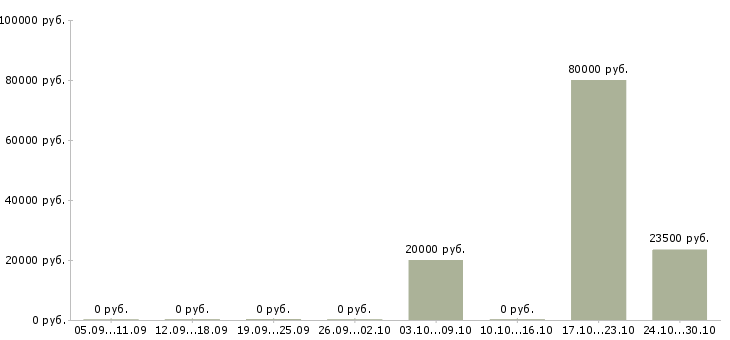 Вакансии компания ищет сотрудников Карелия - Медиана зарплат компания ищет сотрудников Карелия за 2 месяца