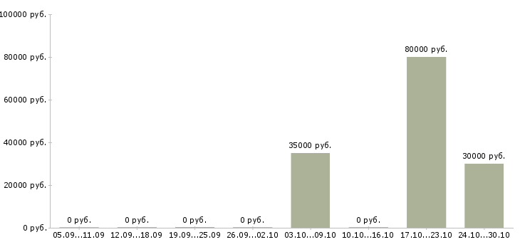 Вакансии компания ищет сотрудников в Смоленске - Медиана зарплат компания ищет сотрудников в Смоленске за 2 месяца