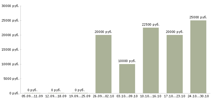 Вакансии консультант подработка в Белгороде - Медиана зарплат консультант подработка в Белгороде за 2 месяца