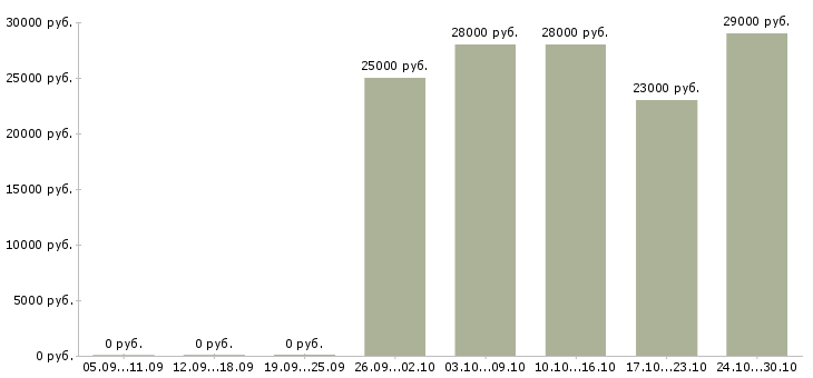 Вакансии консультант через интернет в Бийске - Медиана зарплат консультант через интернет в Бийске за 2 месяца