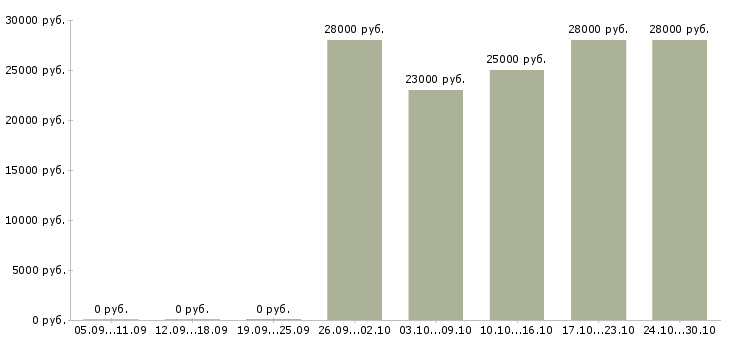Вакансии консультант через интернет в Королеве - Медиана зарплат консультант через интернет в Королеве за 2 месяца