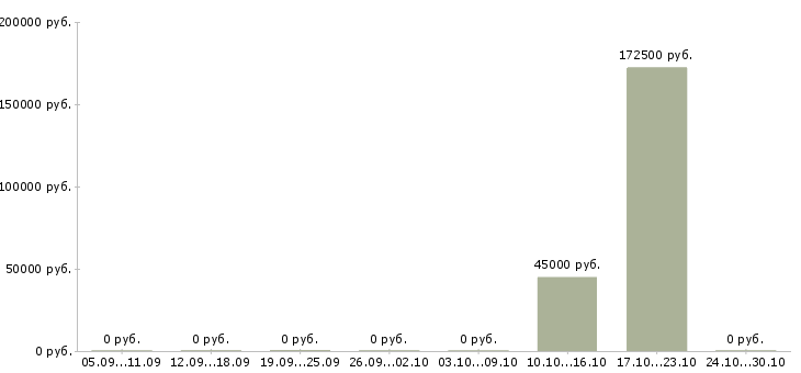 Вакансии менеджер бизнес проекта в Тольятти - Медиана зарплат менеджер бизнес проекта в Тольятти за 2 месяца