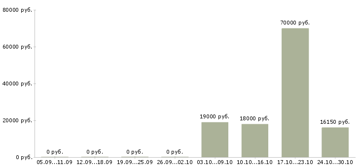 Вакансии менеджер в учебный центр Йошкар-ола - Медиана зарплат менеджер в учебный центр Йошкар-ола за 2 месяца