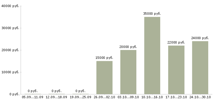 Вакансии менеджер в учебный центр в Тольятти - Медиана зарплат менеджер в учебный центр в Тольятти за 2 месяца