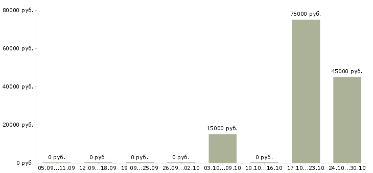 Вакансии менеджер входящих продаж в Вологде - Медиана зарплат менеджер входящих продаж в Вологде за 2 месяца