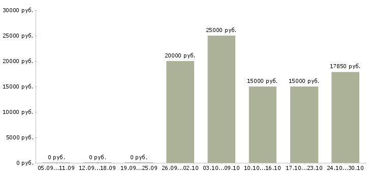 Вакансии менеджер на прием заказов Мордовия - Медиана зарплат менеджер на прием заказов Мордовия за 2 месяца