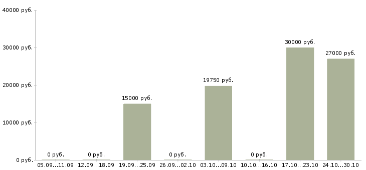 Вакансии менеджер по pr и рекламе Татарстан - Медиана зарплат менеджер по pr и рекламе Татарстан за 2 месяца