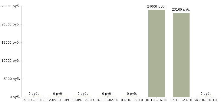 Вакансии менеджер по входящим продажам в Кургане - Медиана зарплат менеджер по входящим продажам в Кургане за 2 месяца