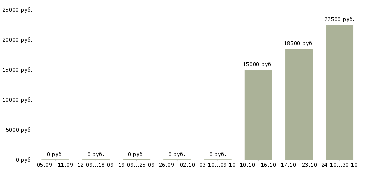 Вакансии менеджер по входящим продажам в Новокузнецке - Медиана зарплат менеджер по входящим продажам в Новокузнецке за 2 месяца