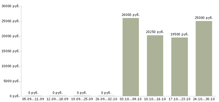 Вакансии менеджер по входящим продажам в Оренбурге - Медиана зарплат менеджер по входящим продажам в Оренбурге за 2 месяца